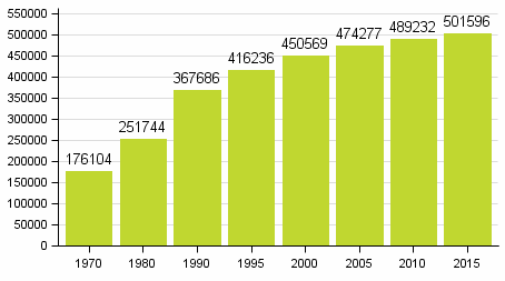 Kuvio 3. Kesmkkien lukumr 1970 - 2015