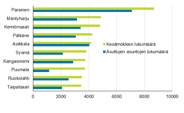 Kuvio 2. Kunnat, joissa 2017 oli enemmn mkkej kuin asuttuja asuntoja (mkkimrltn suurimmat)