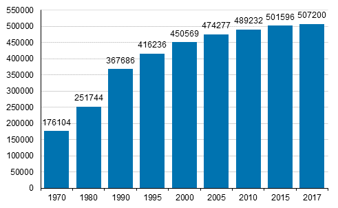 Kuvio 3. Kesmkkien lukumr 1970 - 2017