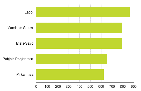 Kuvio 4. Maakunnat, joissa lukumrisesti eniten uusia, vuosina 2015–2017 rakennettuja vapaa-ajan asuinrakennuksia