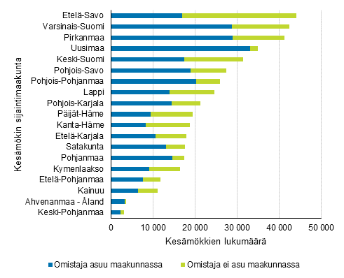 Henkilöomisteisten kesämökkien lukumäärät sijaintimaakunnan ja omistajan kotimaakunnan mukaan vuonna 2017