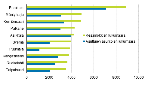 Kuvio 2. Kunnat, joissa 2019 oli enemmän mökkejä kuin asuttuja asuntoja (mökkimäärältään suurimmat)