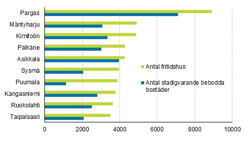 Figur 2. Kommuner med fler fritidshus n permanenta bostder r 2019 (de strsta kommunerna med kvantitativt sett flest fritidshus)
