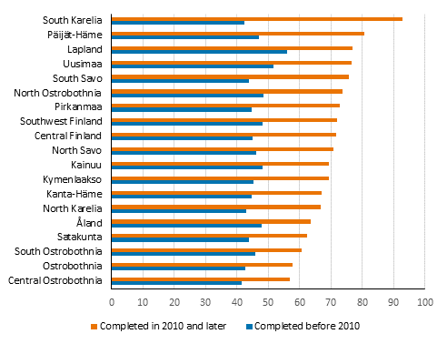 Average floor area of free-time residences according to year of completion by region in 2020, square metres.