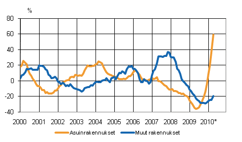 Uudisrakentamisen volyymi-indeksi 2005=100, vuosimuutos, %