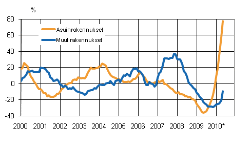 Uudisrakentamisen volyymi-indeksi 2005=100, vuosimuutos, %