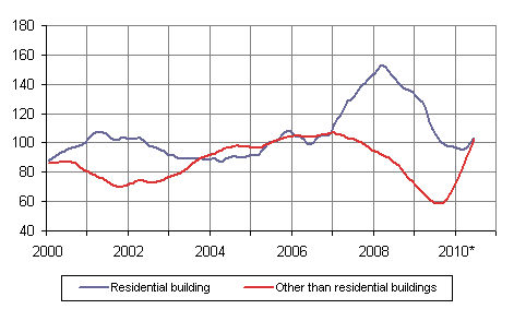 Volume index for newbuilding 2005=100