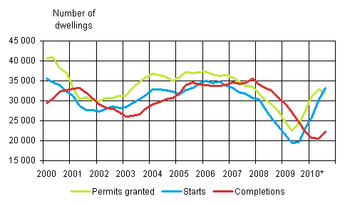 Appendix figure 1. Housing production (sliding annual sum) 