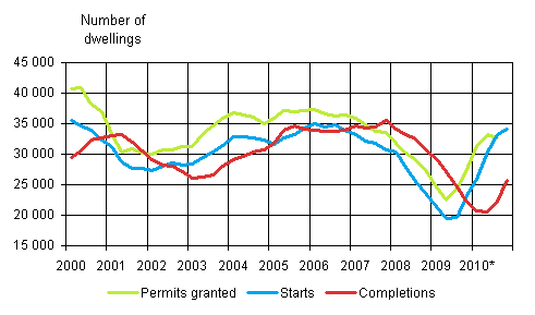 Appendix figure 1. Housing production (sliding annual sum) 