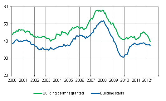 Granted permits and building starts, mil. m3, variable annual sum