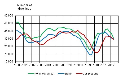 Appendix figure 1. Housing production, sliding annual sum 