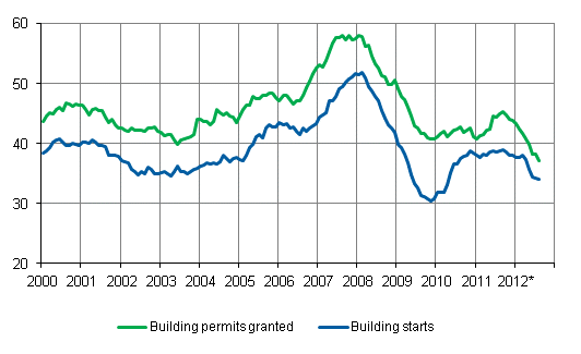Building permits granted and building starts, mil. m3, variable annual sum