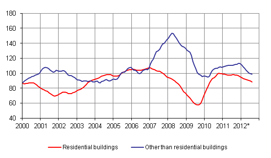 Volume index for newbuilding 2005=100, trend