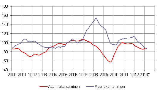 Uudisrakentamisen volyymi-indeksi 2005=100, trendi