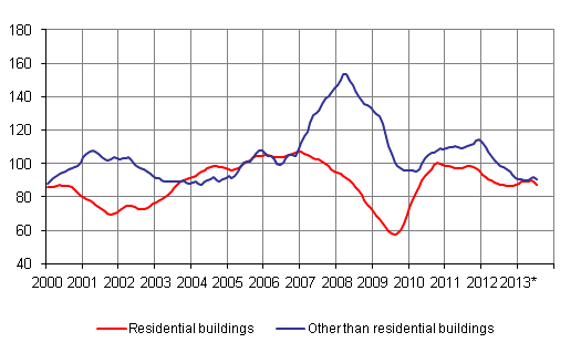 Volume index for newbuilding 2005=100, trend