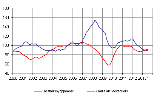 Volymindex för nybyggnad 2005=100, trend
