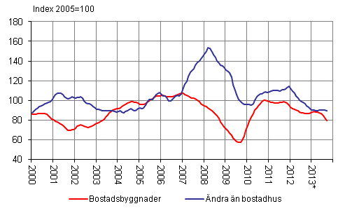 Volymindex för nybyggnad 2005=100, trend