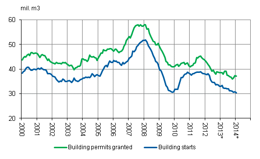 Building permits granted and building starts, mil. m3, variable annual sum