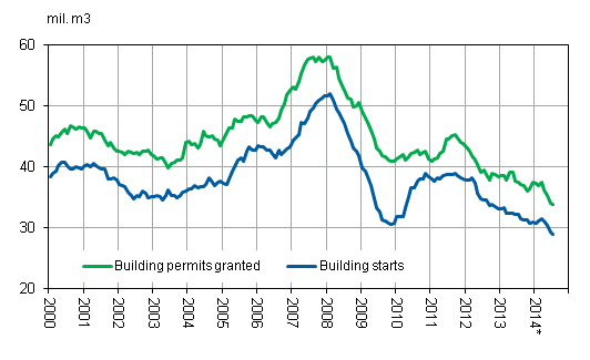 Building permits granted and building starts, mil. m3, variable annual sum