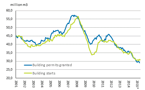 Building permits granted and building starts, mil. m3, moving annual total