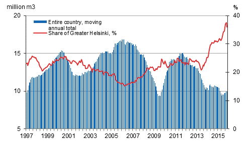 Share of Greater Helsinki in residential building construction, granted building permits