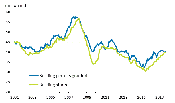 Granted building permits and building starts, mil. m3, moving annual total