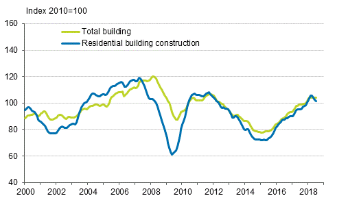 Volume index of newbuilding 2010=100, trend