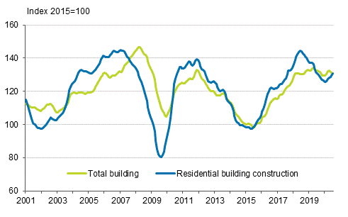 Volume index of newbuilding 2015=100, trend