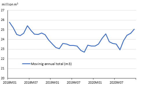 Preliminary registered starts, mil. m3, moving annual total (Corrected on 18 February 2021)