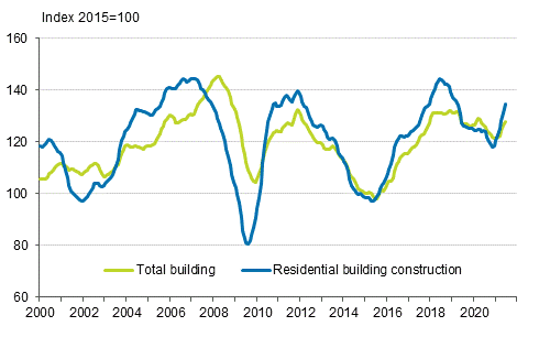Volume index of newbuilding 2015=100, trend