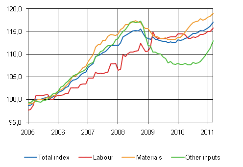 Building cost index 2005=100