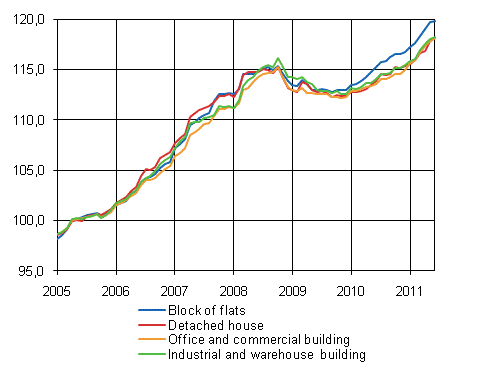 Appendix figure 1. Building cost index 2005=100