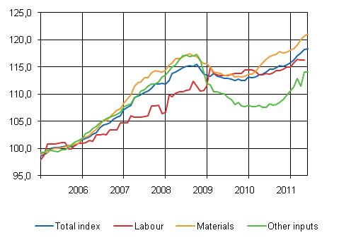 Building cost index 2005=100