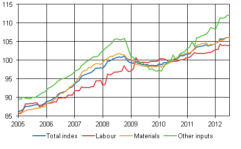 Building cost index 2010=100