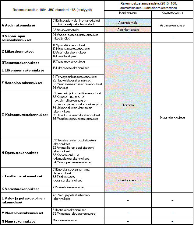 Rakennusluokitus 1994 ja indeksihankkeet