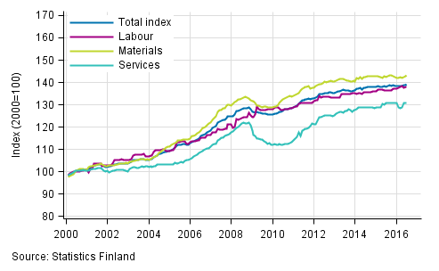 Long term development of the Building Cost Index