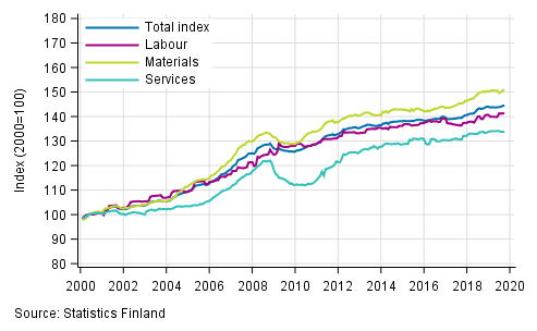 Long term development of the Building Cost Index