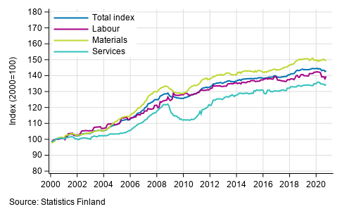 Long term development of the Building Cost Index