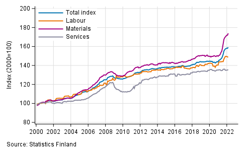 Long term development of the Building Cost Index