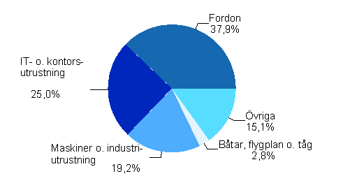 Investeringar i finansieringsleasing efter produktgrupp r 2008