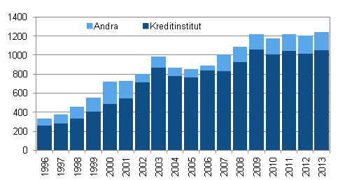 Figurbilaga 1. Hyror via finansieringsleasing efter leasinggivarnas sektor 1996 – 2013, miljoner euro