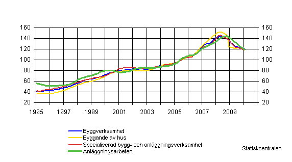 Omsttning inom byggverksamhet (TOL 2008)
