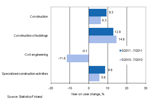 Year-on-year change in turnover in the 5/2011 – 7/2011 and 5/2010 – 7/2010 time periods, % (TOL 2008)