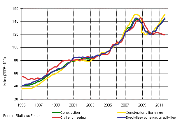 Appendix figure 1. Turnover of construction (TOL 2008)