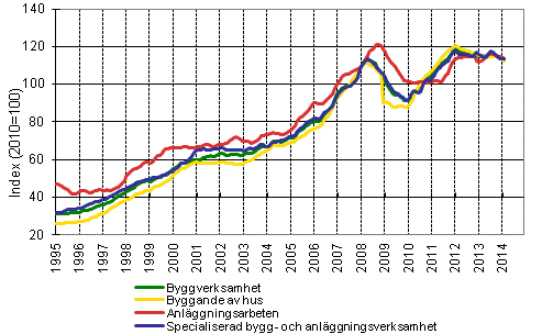 Figurbilaga 1. Trender för omsättning inom byggverksamhet efter näringsgren (TOL 2008)
