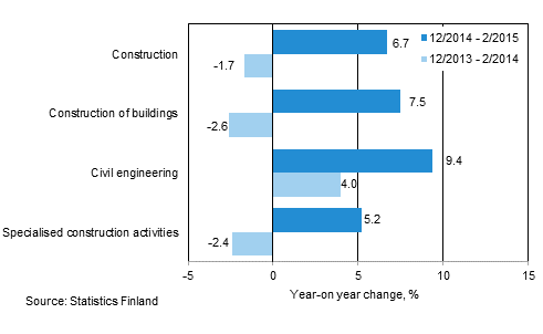 Three months' year-on-year change in turnover of construction (TOL 2008)
