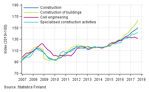 Appendix figure 1. Trends in turnover of construction by industry (TOL 2008)