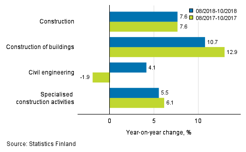 Three months' year-on-year change in turnover of construction (TOL 2008)