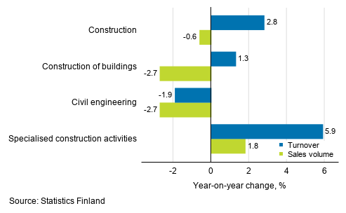 Annual change in working day adjusted turnover and sales volume of construction, August 2019, %