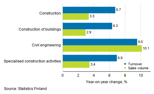 Annual change in working day adjusted turnover and sales volume of construction, January 2020, %